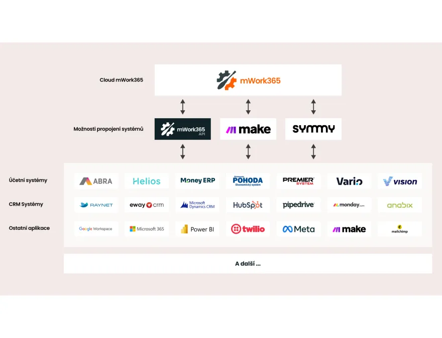 mWork365 se dokáže propojit s mnoha dalšími nástroji